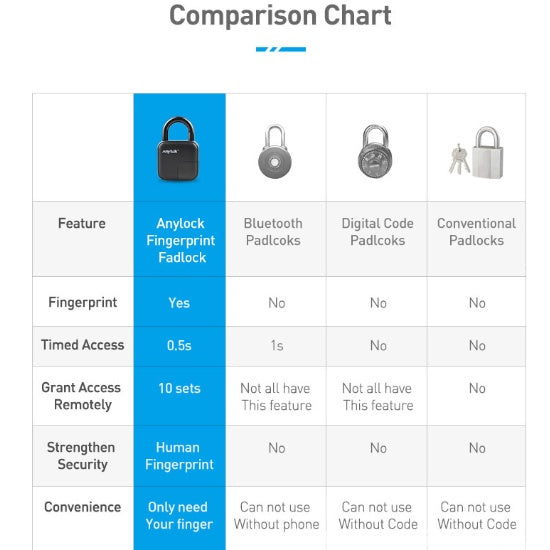 Comparison chart of Anylock fingerprint padlock versus Bluetooth, digital code, and conventional padlocks showing features and security differences.