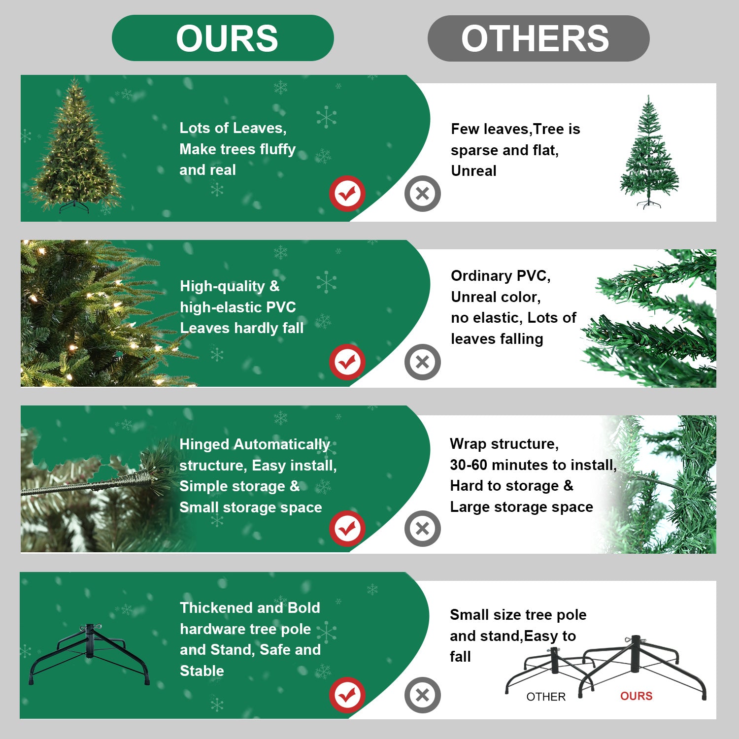 Comparison infographic of artificial Christmas trees highlighting ours with fluffy leaves, high-quality PVC, hinged structure, and sturdy pole